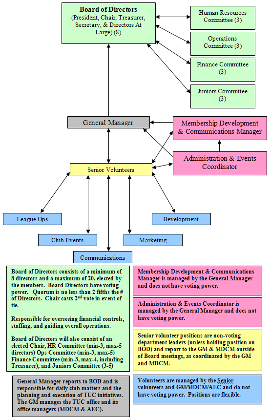 TUC Organization Chart